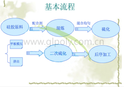 導熱硅膠片生產工藝及導熱硅膠片生產流程