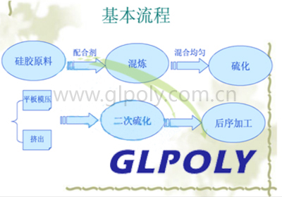 導熱硅膠片生產過程