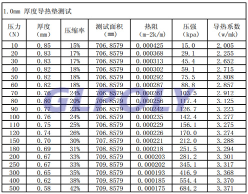 壓縮率與熱阻的關系