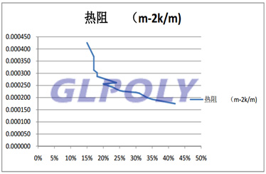 導熱硅膠片熱阻