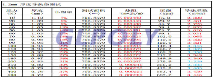 導熱硅膠片壓縮比
