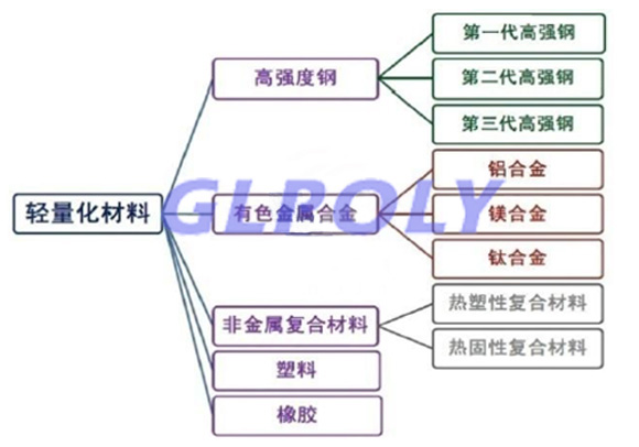 新能源汽車輕量化