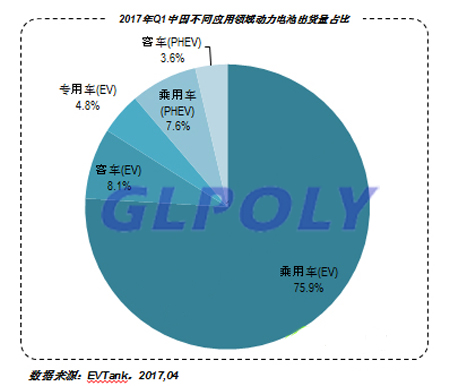 2017年Q1中國不同應用領域動力電池出貨量占比