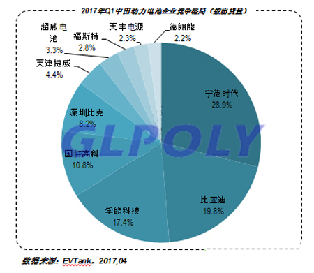 2017年Q1中國動力電池企業競爭格局