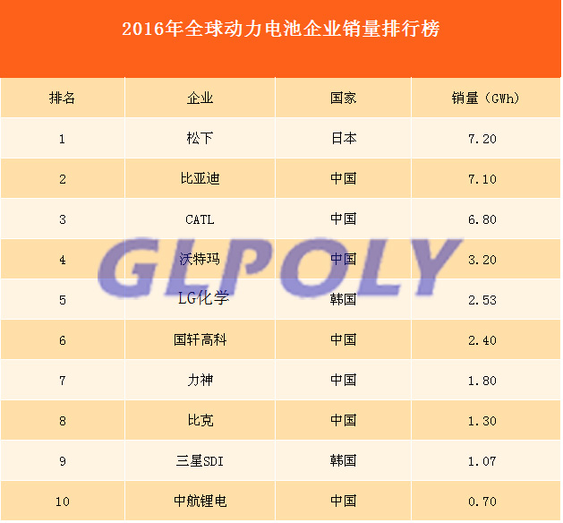 2016年全球動力電池企業銷量排行