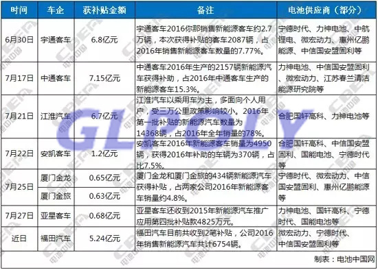 收到2016年補貼款項的新能源車企