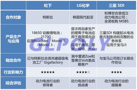 動力電池三大巨頭松下/LG化學/三星SDI稱霸動力電池界的原因