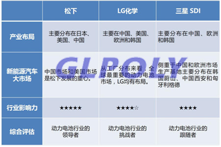 動力電池三大巨頭松下/LG化學/三星SDI稱霸動力電池界的原因