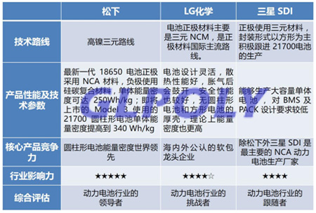 動力電池三大巨頭松下/LG化學/三星SDI稱霸動力電池界的原因