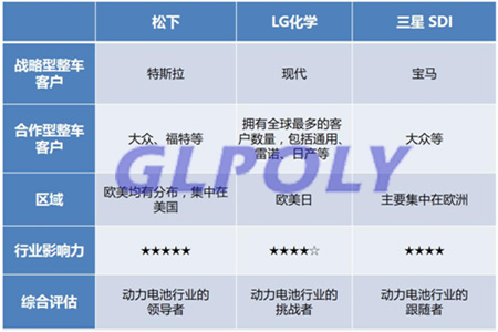 動力電池三大巨頭松下/LG化學/三星SDI稱霸動力電池界的原因