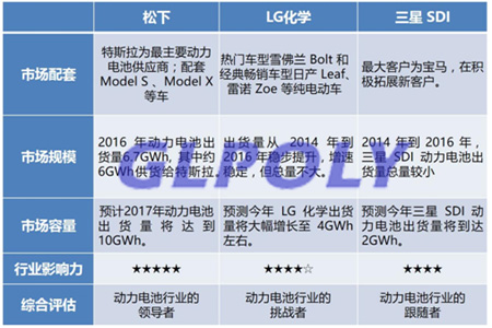 動力電池三大巨頭松下/LG化學/三星SDI稱霸動力電池界的原因