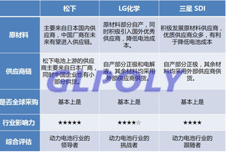 動力電池三大巨頭松下/LG化學/三星SDI稱霸動力電池界的原因