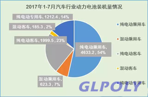 寧德時代位居2017年1-7月動力電池裝機量排行榜首