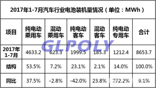 寧德時代位居2017年1-7月動力電池裝機量排行榜首