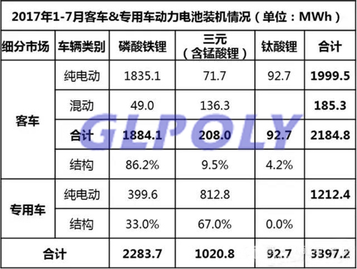 寧德時代位居2017年1-7月動力電池裝機量排行榜首