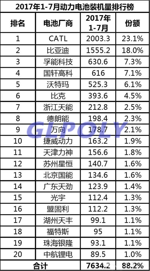 寧德時代位居2017年1-7月動力電池裝機量排行榜首