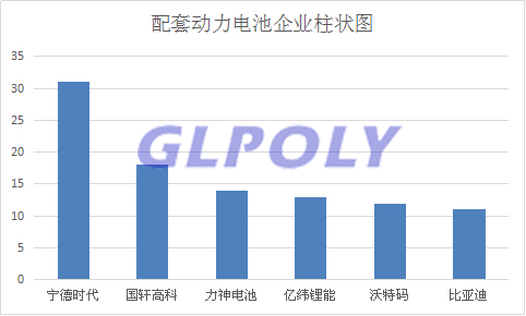 第8批新能源汽車車型目錄解析 寧德時代動力電池以配套31款車型位居第一