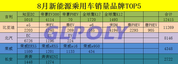 2017年8月新能源乘用車銷量一覽表 吉利躍居第一