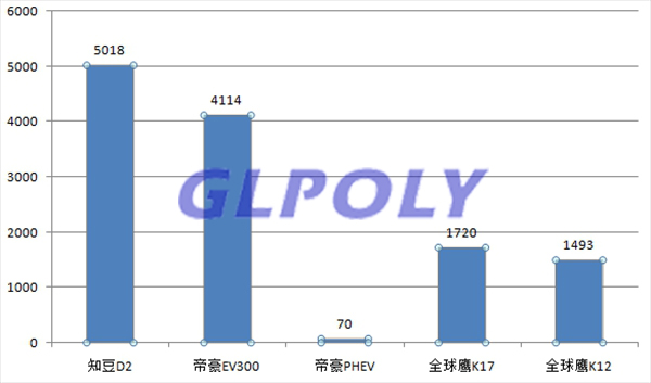 2017年8月新能源乘用車銷量一覽表 吉利躍居第一