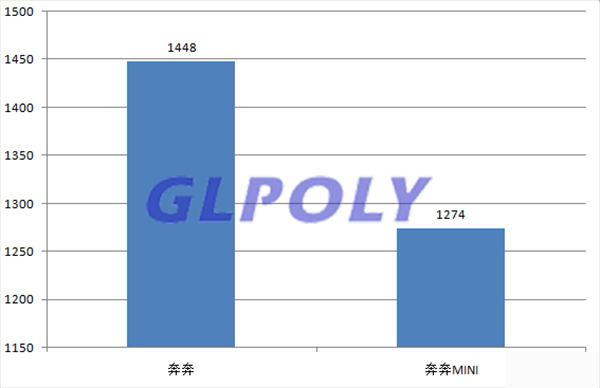 2017年8月新能源乘用車銷量一覽表 吉利躍居第一