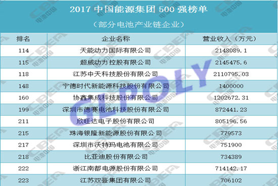 天能 超威 中天科技 寧德時代等入選2017中國能源500強動力電池企業榜單