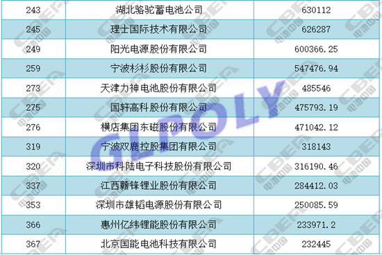 天能 超威 中天科技 寧德時代等入選2017中國能源500強動力電池企業榜單