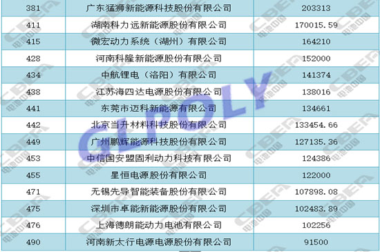 天能 超威 中天科技 寧德時代等入選2017中國能源500強動力電池企業榜單