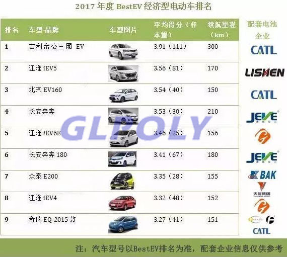 2017年BestEV電動車及配套動力電池企業排名 寧德時代表現突出