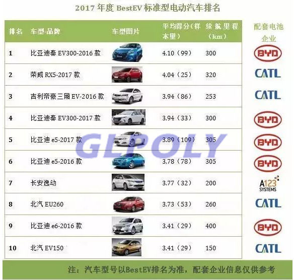 2017年BestEV電動車及配套動力電池企業排名 寧德時代表現突出