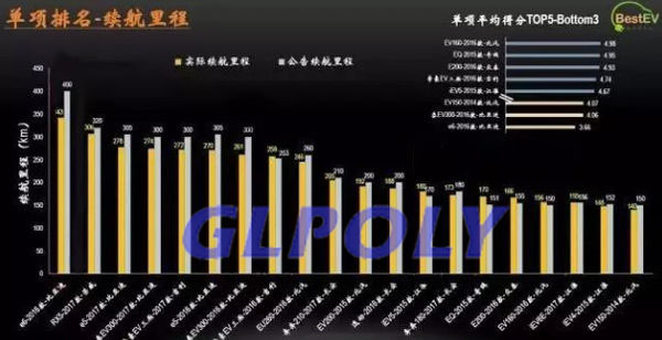 2017年BestEV電動車及配套動力電池企業排名 寧德時代表現突出