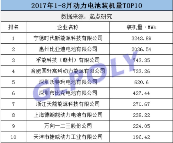 2017年1-8月動力電池裝機量排行