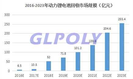 梯次利用和拆解回收是電動汽車動力電池廢棄后的最終歸宿