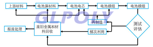 動力電池生命周期 制造和回收過程中的能耗及排放以及對環境的影響