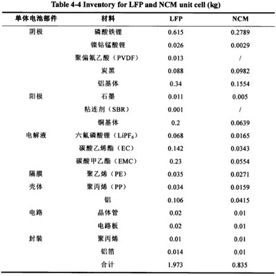 動力電池生命周期 制造和回收過程中的能耗及排放以及對環境的影響