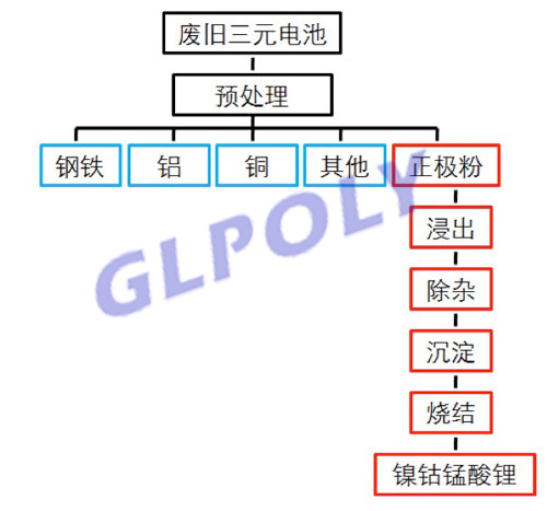 動力電池生命周期 制造和回收過程中的能耗及排放以及對環境的影響