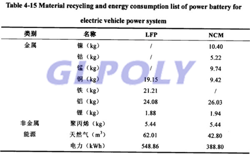 動力電池生命周期 制造和回收過程中的能耗及排放以及對環境的影響