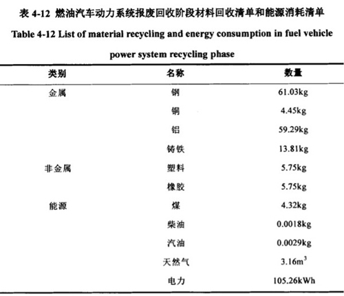 動力電池生命周期 制造和回收過程中的能耗及排放以及對環境的影響