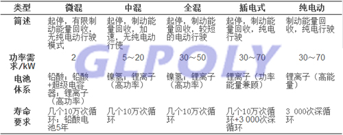 我國新能源汽車產業化現狀及鈦酸鋰動力電池的產業化和應用前景