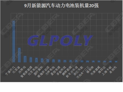 9月動力電池市場最值得關注的四件大事 寧德時代裝機量傲視群雄