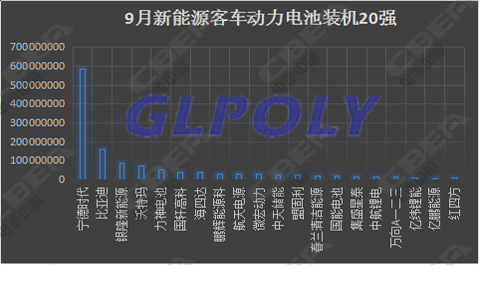 9月動力電池市場最值得關注的四件大事 寧德時代裝機量傲視群雄