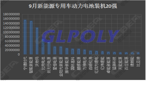 9月動力電池市場最值得關注的四件大事 寧德時代裝機量傲視群雄