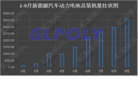 9月動力電池市場最值得關注的四件大事 寧德時代裝機量傲視群雄