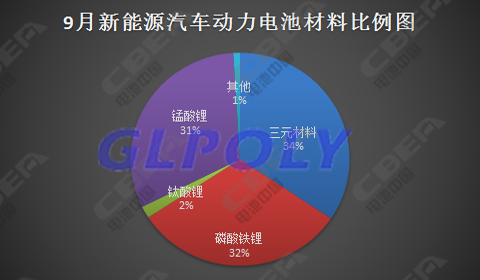 9月動力電池市場最值得關注的四件大事 寧德時代裝機量傲視群雄