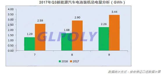 經歷上半年疲軟后新能源汽車市場爆發 Q3動力電池裝機量同比增長71%