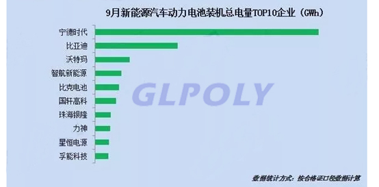 經歷上半年疲軟后新能源汽車市場爆發 Q3動力電池裝機量同比增長71%
