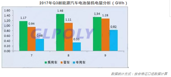 經歷上半年疲軟后新能源汽車市場爆發 Q3動力電池裝機量同比增長71%