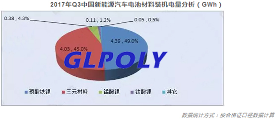 經歷上半年疲軟后新能源汽車市場爆發 Q3動力電池裝機量同比增長71%