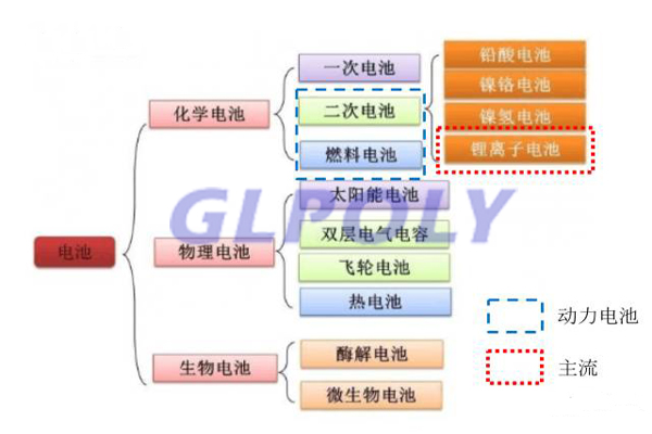 弄懂動力電池主流技術那些事 從鋰電池分類著手只需短短三分鐘