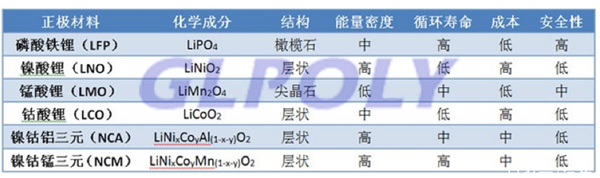 弄懂動力電池主流技術那些事 從鋰電池分類著手只需短短三分鐘