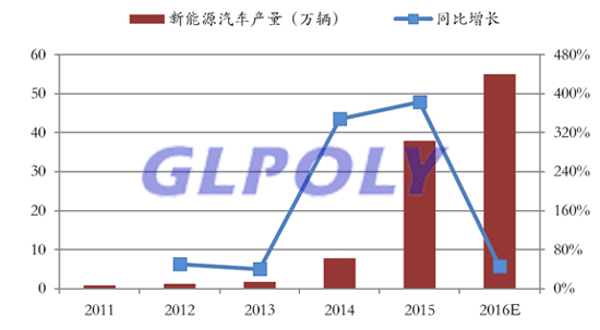 車企通過自建廠 合作 資本入股等方式搶占動力電池千億市場